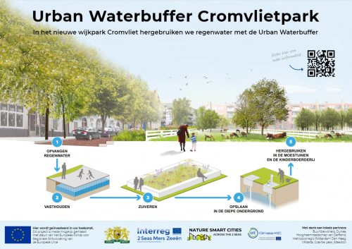 Werking Urban Waterbuffer
